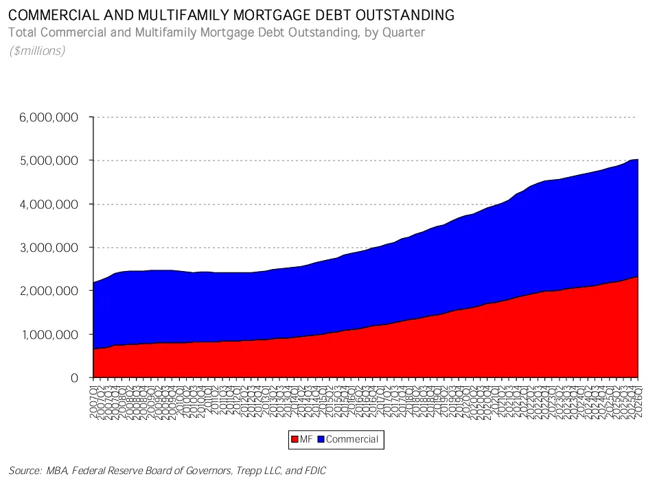 Commercial and multifamily mortgage debt outstanding reached $5.02 trillion in Q1 2026, with multifamily balances climbing to $2.32 trillion and driving most recent growth.
