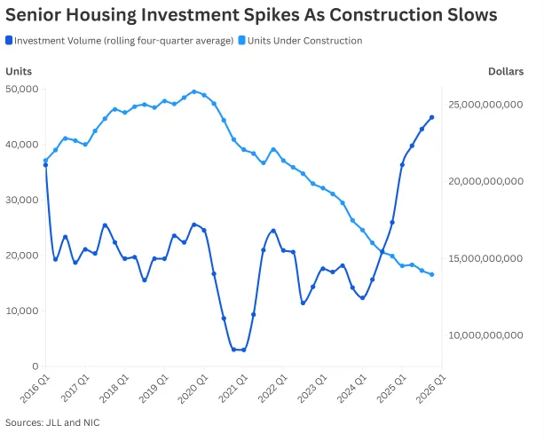 Chart showing US senior housing investment volume rising to nearly $25 billion by Q1 2026 while units under construction fell to about 16,400, the lowest level since 2012.