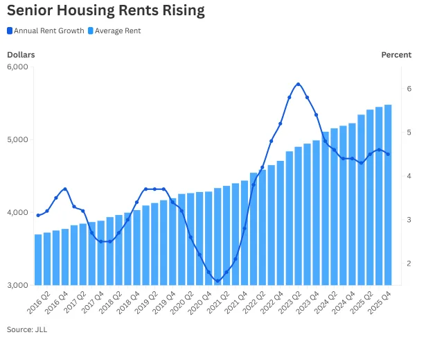 Chart showing US senior housing average rents climbing from about $3,700 in 2016 to $5,479 in Q4 2025, while annual rent growth remained above 4%.