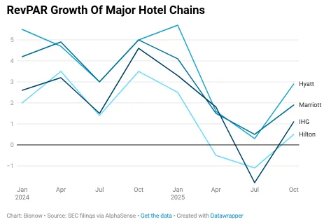 Line chart comparing quarterly RevPAR growth from January 2024 to October 2025 for Hilton, Hyatt, IHG, and Marriott, showing Hilton trailing competitors and posting the weakest 2025 performance.