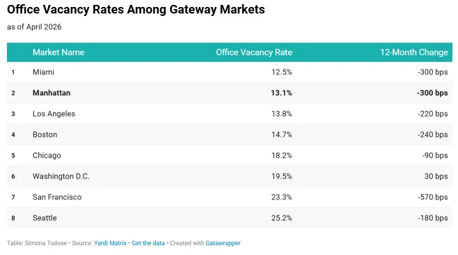 Table comparing April 2026 office vacancy rates in gateway markets, showing Miami at 12.5%, Manhattan at 13.1%, Los Angeles at 13.8%, Boston at 14.7%, Chicago at 18.2%, Washington, D.C. at 19.5%, San Francisco at 23.3%, and Seattle at 25.2%, along with their 12-month changes.