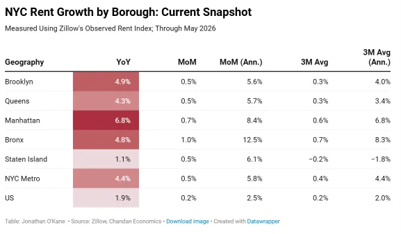 NYC rent growth by borough through May 2026, showing Manhattan with the highest annual gain at 6.8% and the Bronx with the strongest monthly increase at 1.0%, while NYC metro rent growth reached 4.4% versus 1.9% nationally.
