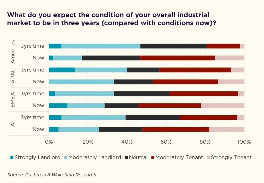 what do you expect the condition of the overall industrial market to be in three years?
