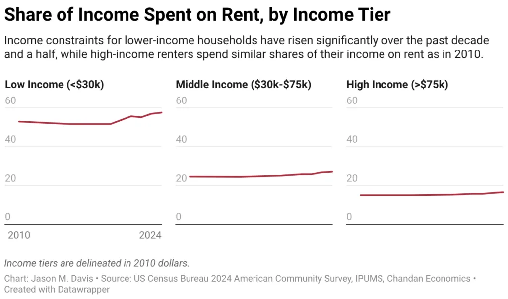 Three line charts showing rent-to-income ratios by income tier from 2010 to 2024. Low-income renters spend nearly 58% of income on rent, while middle-income renters spend about 24% and high-income renters about 13%.