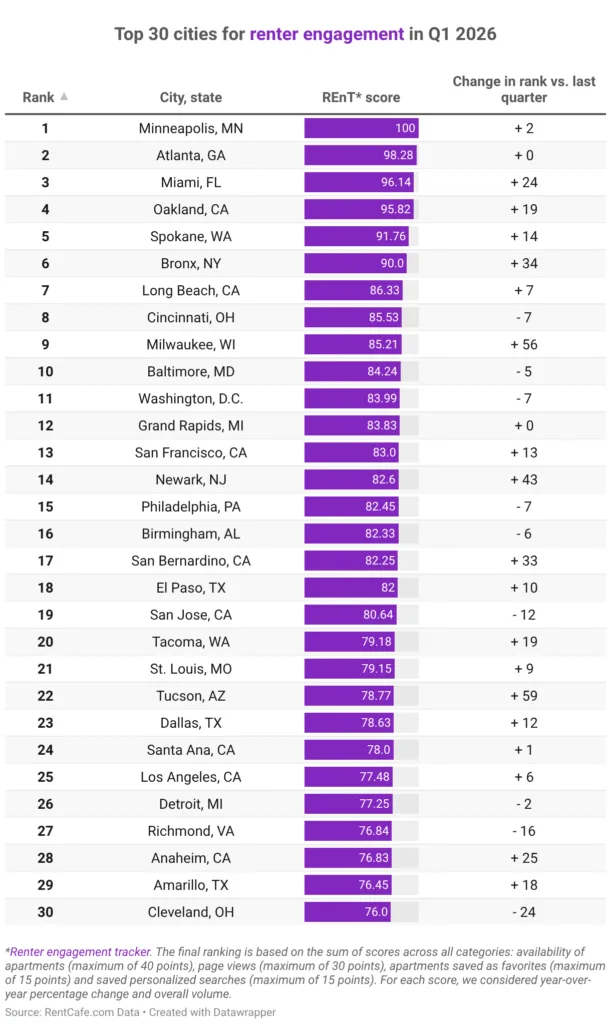 Top 30 citis for renter engagement in q1 2026