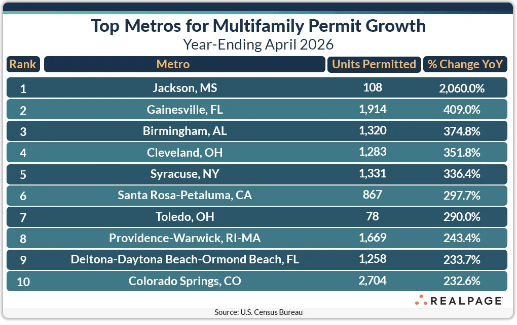 Table from RealPage ranking the top US metros for multifamily permit growth in the year ending April 2026. Jackson, Mississippi, led with 108 permitted units and 2,060% year-over-year growth. Gainesville, Florida, ranked second with 1,914 units and 409% growth, followed by Birmingham, Alabama (1,320 units, 374.8%), Cleveland, Ohio (1,283 units, 351.8%), and Syracuse, New York (1,331 units, 336.4%). The top 10 also included Santa Rosa-Petaluma, California; Toledo, Ohio; Providence-Warwick, Rhode Island-Massachusetts; Deltona-Daytona Beach-Ormond Beach, Florida; and Colorado Springs, Colorado. Source: U.S. Census Bureau and RealPage.