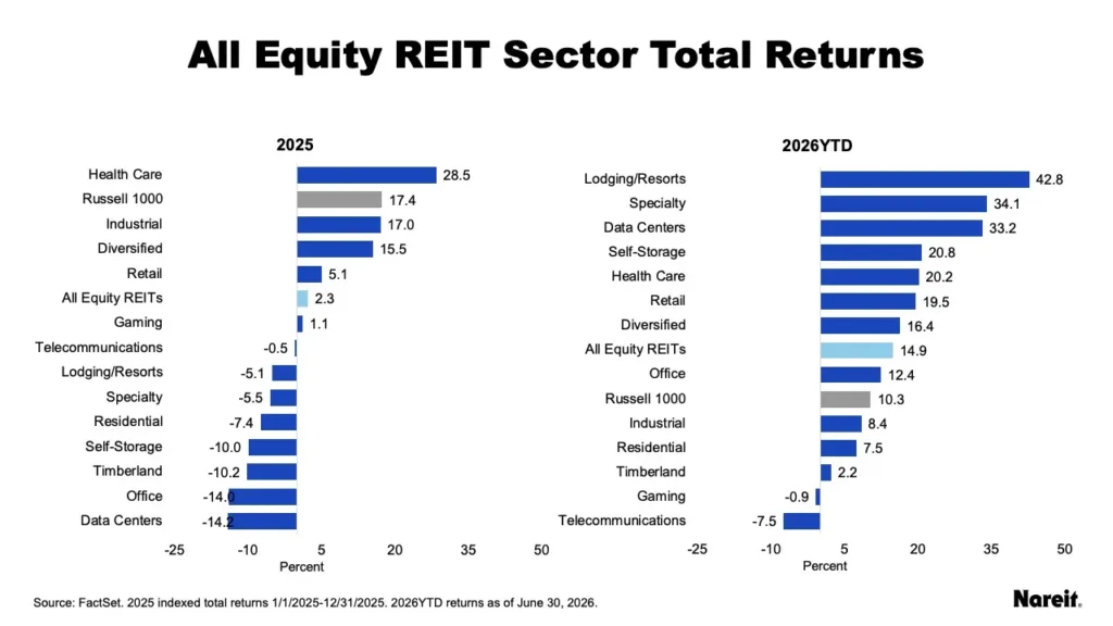 Bar chart comparing total returns across equity REIT sectors in 2025 and 2026 year-to-date. Lodging/resorts lead 2026 with 42.8% returns, while healthcare led 2025 with 28.5%.