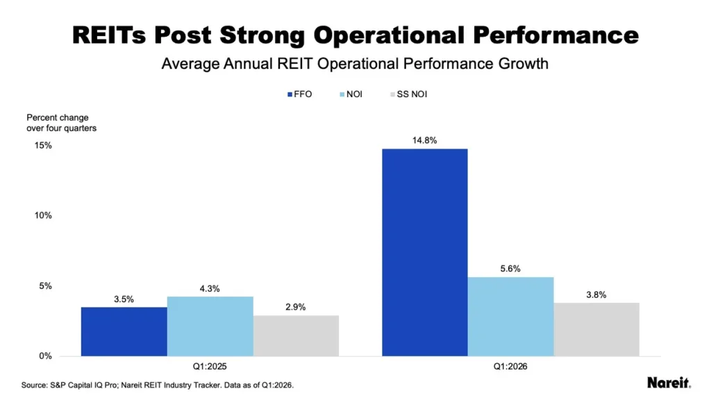 Bar chart showing REIT operational growth improved from Q1 2025 to Q1 2026, with FFO rising to 14.8%, NOI to 5.6%, and same-store NOI to 3.8%.