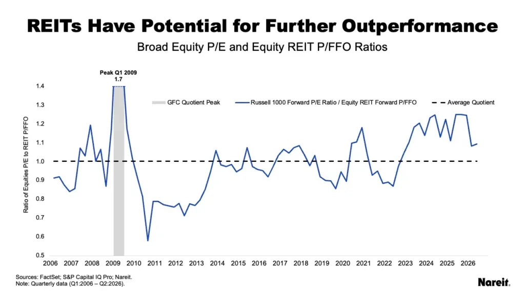 Line chart tracking the ratio between Russell 1000 forward P/E multiples and REIT forward P/FFO multiples from 2006 through mid-2026.