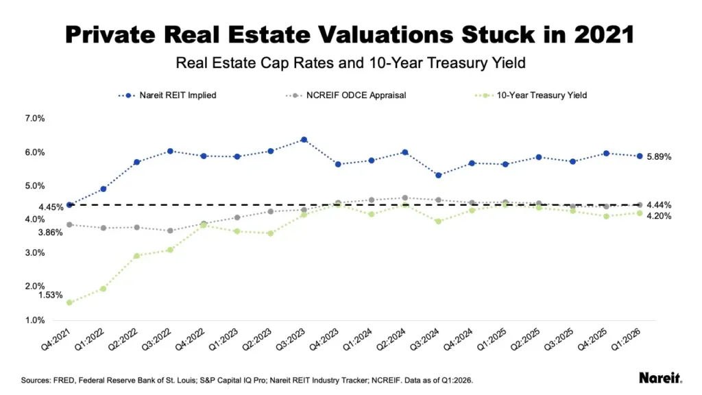 Line chart comparing REIT implied cap rates, NCREIF appraised cap rates, and Treasury yields from 2021 through Q1 2026.