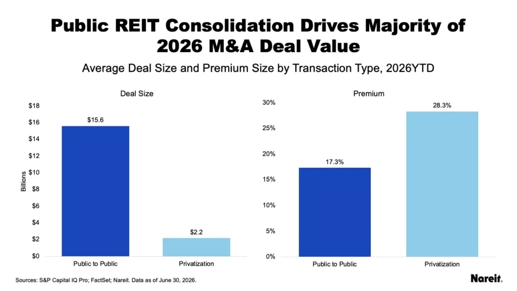 Charts comparing public-to-public REIT mergers and privatizations in 2026, showing larger deal sizes but smaller premiums for mergers.