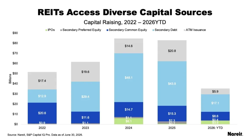 Stacked bar chart showing REIT capital raising sources from 2022 through mid-2026, led by secondary debt issuance and ATM offerings.