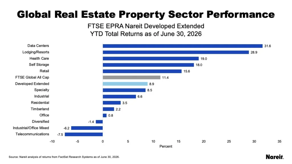 Bar chart showing global real estate sector returns through June 30, 2026. Data centers led with 31.6% returns, followed by lodging at 28.9%, while telecommunications posted negative 7.5%, according to FTSE EPRA Nareit.