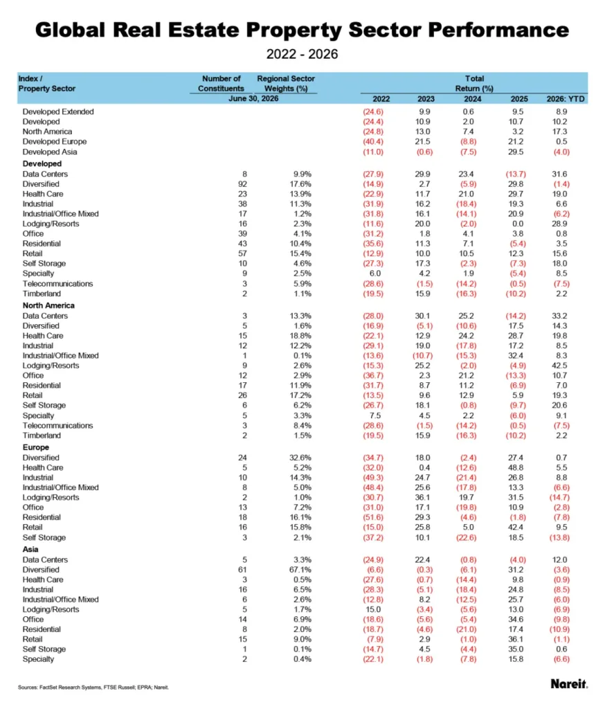 Table showing global real estate returns by region and property sector from 2022 through mid-2026. North America leads 2026 returns at 17.3%, compared with 0.5% for Europe and negative 4.0% for Asia, according to FTSE EPRA Nareit.