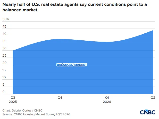 Line chart showing the share of U.S. real estate agents describing housing conditions as balanced rising from roughly 29% in Q3 2025 to 44% in Q2 2026, according to CNBC's Housing Market Survey.