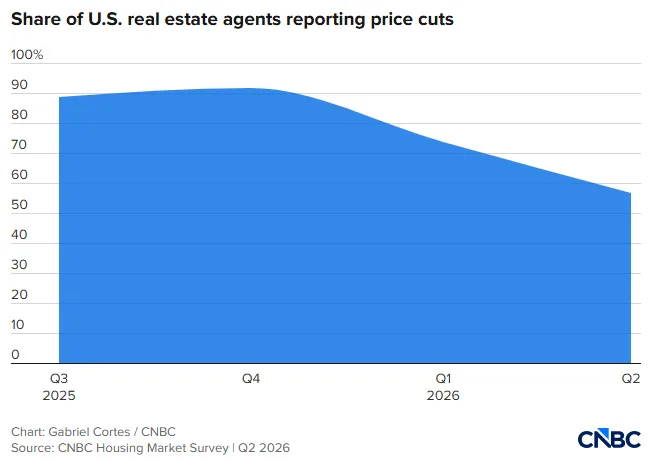 Area chart showing the share of agents reporting at least one listing price cut declining from about 89% in late 2025 to roughly 57% in Q2 2026, according to CNBC's Housing Market Survey.