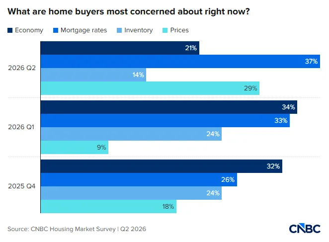 Bar chart showing mortgage rates overtaking the economy, inventory, and prices as buyers' biggest concern in Q2 2026, cited by 37% of agents surveyed by CNBC.