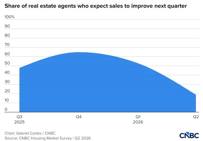Line chart showing agent expectations for improving home sales falling from around 45% in Q3 2025 and above 60% in late 2025 to roughly 19% in Q2 2026.