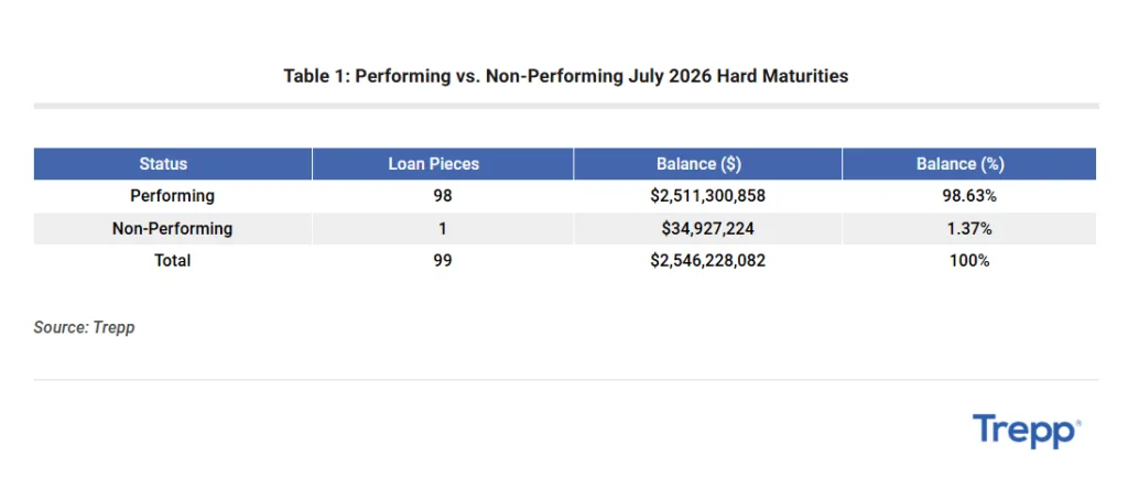 Table comparing performing and non-performing July 2026 hard CMBS maturities. Trepp reports 98 performing loans totaling $2.51B and one non-performing loan totaling $34.9M, representing 1.37% of the balance.