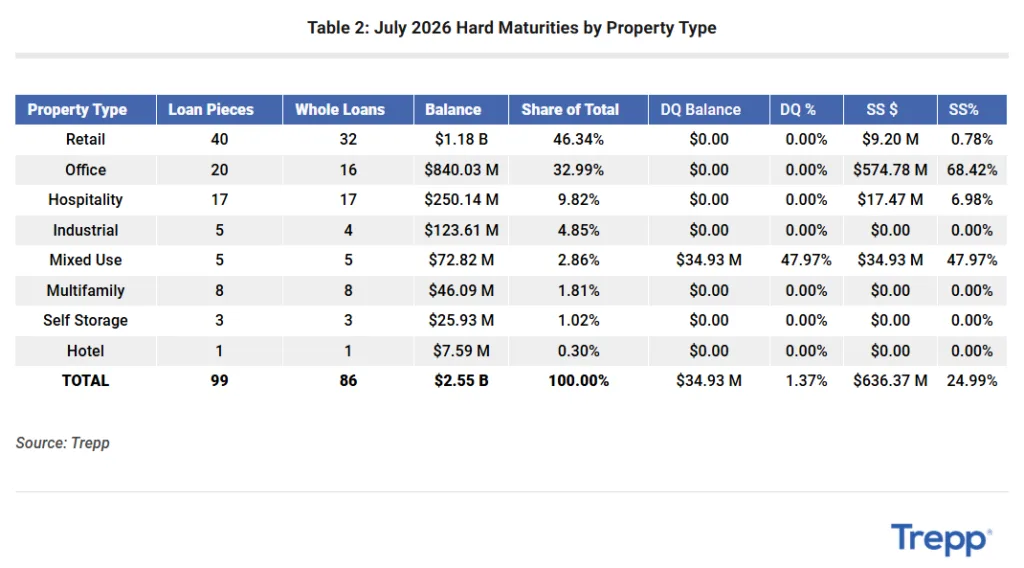 Table showing July 2026 hard CMBS maturities by property type. Retail accounts for $1.18B, or 46.3% of balances, followed by office at $840M, while office loans carry the highest special servicing rate at 68.4%, according to Trepp.