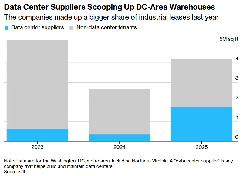 Stacked bar chart showing Washington, D.C.-area industrial leasing by tenant type from 2023 to 2025. Data center suppliers expanded their share from less than 1M SF in 2023 to roughly 1.5M SF in 2025, accounting for more than 40% of total leasing activity, according to JLL.