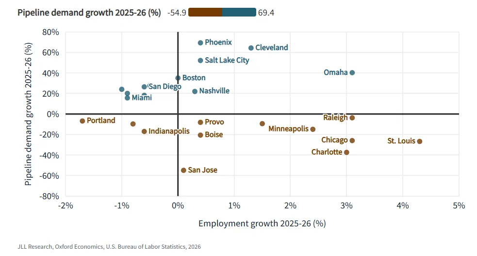 Scatter plot comparing projected construction pipeline demand growth between 2025 and 2026 with construction employment growth across US metro areas. Markets including Phoenix, Cleveland, Salt Lake City, and Omaha show pipeline demand growth significantly outpacing labor growth, while cities such as Chicago, Charlotte, and St. Louis show weaker project demand despite stronger employment growth.