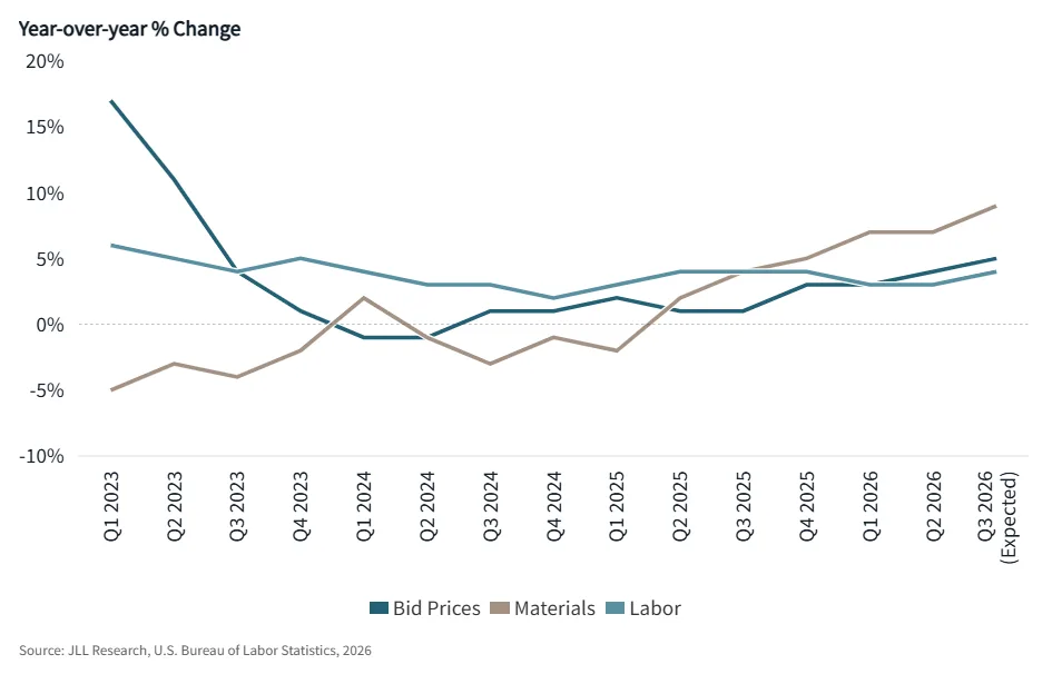 Line chart showing year-over-year changes in US construction bid prices, materials costs, and labor costs from Q1 2023 through expected Q3 2026. Materials prices rise sharply from negative territory in 2023 to roughly 9% growth by Q3 2026, while bid prices increase to about 5% and labor costs remain elevated around 4%.