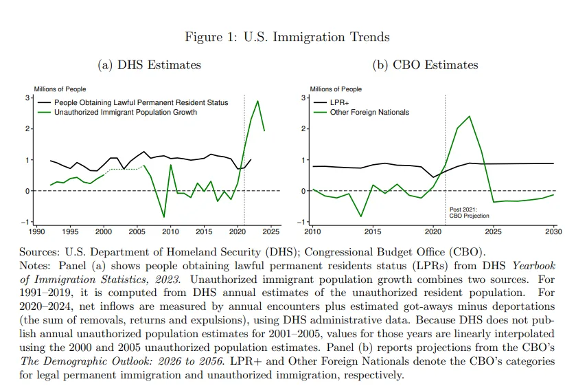 Two line charts compare US immigration trends using DHS and Congressional Budget Office estimates. Both show a sharp rise in unauthorized immigration after 2021, peaking near 3 million annual arrivals in 2024, while lawful permanent resident inflows remained relatively stable at roughly 1 million annually.