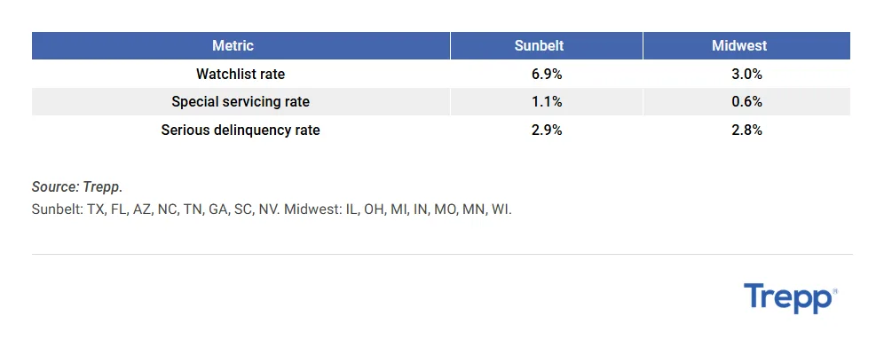 Table comparing Sunbelt and Midwest multifamily CMBS performance metrics from Trepp. The Sunbelt records a 6.9% watchlist rate and 1.1% special servicing rate, versus 3.0% and 0.6% in the Midwest. Serious delinquency rates are nearly identical at 2.9% in the Sunbelt and 2.8% in the Midwest.
