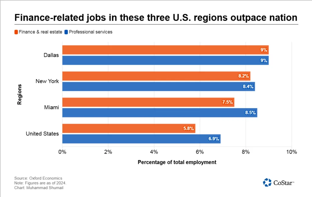 Horizontal bar chart comparing finance and professional services employment shares in Dallas, New York, Miami, and the US overall. Finance and real estate jobs account for 9% of employment in Dallas, 8.2% in New York, 7.5% in Miami, and 5.8% nationally. Professional services jobs represent 9% in Dallas, 8.4% in New York, 8.5% in Miami, and 6.9% nationally.