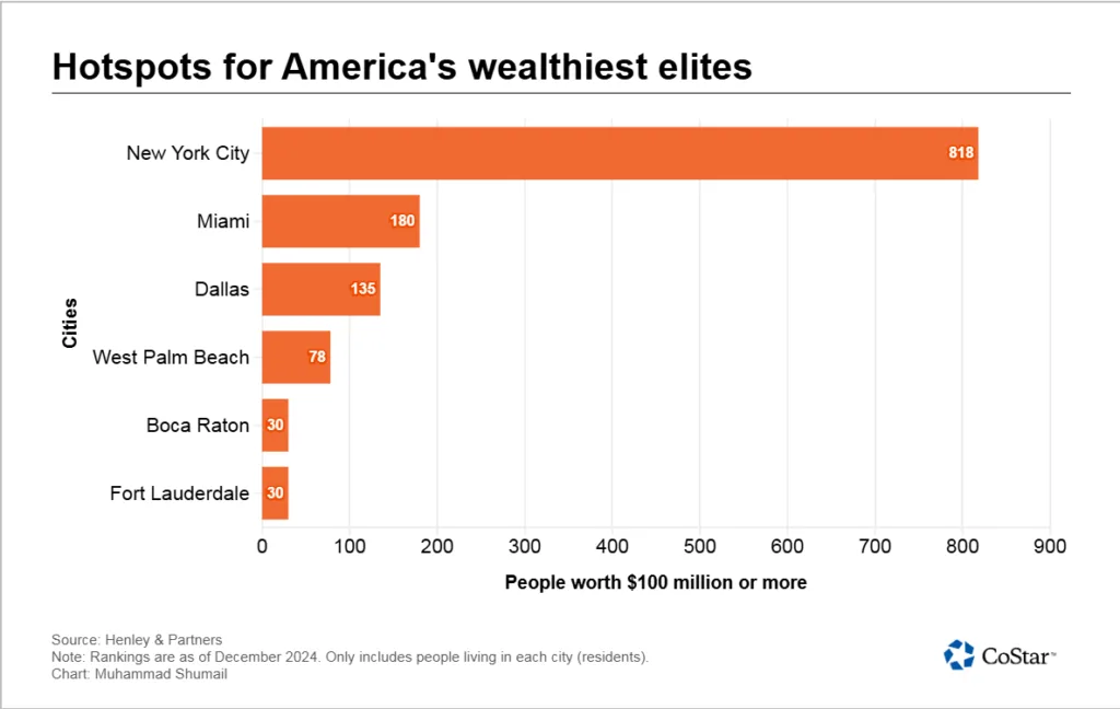 Bar chart showing the number of residents worth at least $100M in major US cities, according to Henley & Partners' 2024 rankings. New York leads with 818 ultra-wealthy residents, followed by Miami with 180 and Dallas with 135. West Palm Beach has 78, while Boca Raton and Fort Lauderdale each have 30.