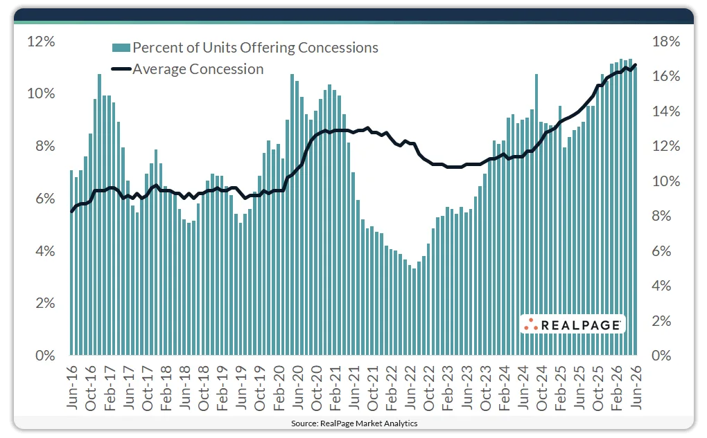 Bar and line chart showing US apartment concessions from June 2016 through June 2026. The share of stabilized units offering concessions rises to 16.5% in June 2026, while the average concession reaches 11.1% of annual lease value, the highest level in more than 25 years, according to RealPage Market Analytics.