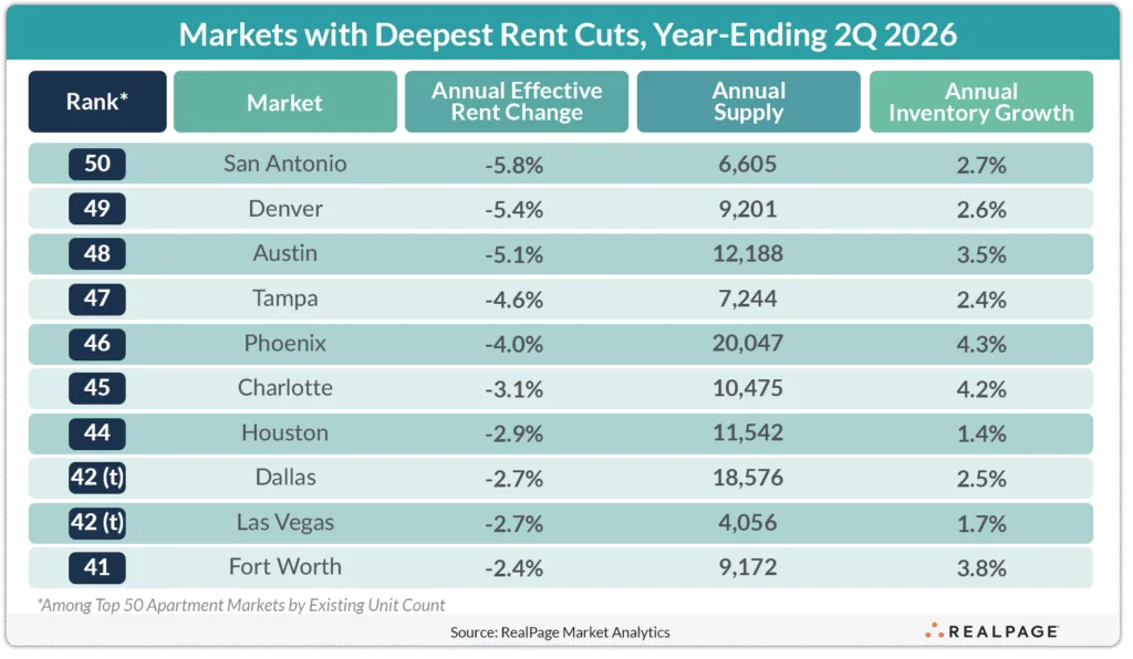 Table showing the apartment markets with the largest annual rent declines in Q2 2026, led by San Antonio at negative 5.8%, followed by Denver, Austin, Tampa, and Phoenix, according to RealPage.
