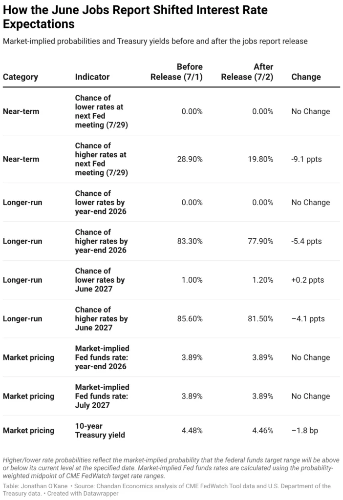How the June Jobs Report shifted interest rate expectations