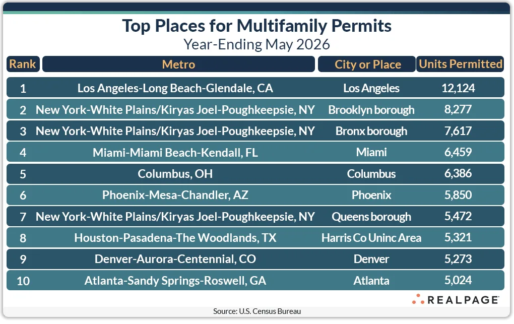 Top 10 US cities and places for multifamily permits through May 2026. Los Angeles led with 12,124 permitted units, followed by Brooklyn and the Bronx. Miami, Columbus, Phoenix, Queens, Harris County, Denver, and Atlanta also ranked among the top permitting locations. Source: RealPage Analytics, U.S. Census Bureau.