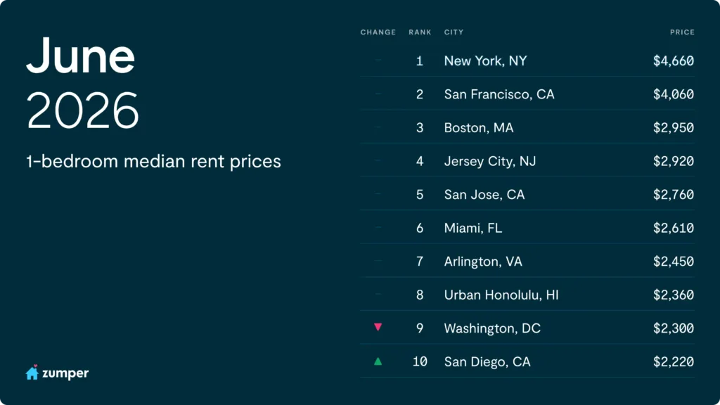 Alt text: June 2026 Zumper chart ranking the 10 most expensive US cities for median one-bedroom rent. New York leads at $4,660, followed by San Francisco at $4,060 and Boston at $2,950. Jersey City, San Jose, Miami, Arlington, Urban Honolulu, Washington, DC, and San Diego complete the top 10.