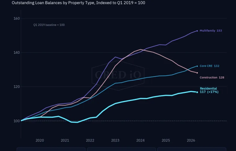 Outstanding US real estate loan balances indexed to Q1 2019, with multifamily rising 53% by Q1 2026, leading all property types.