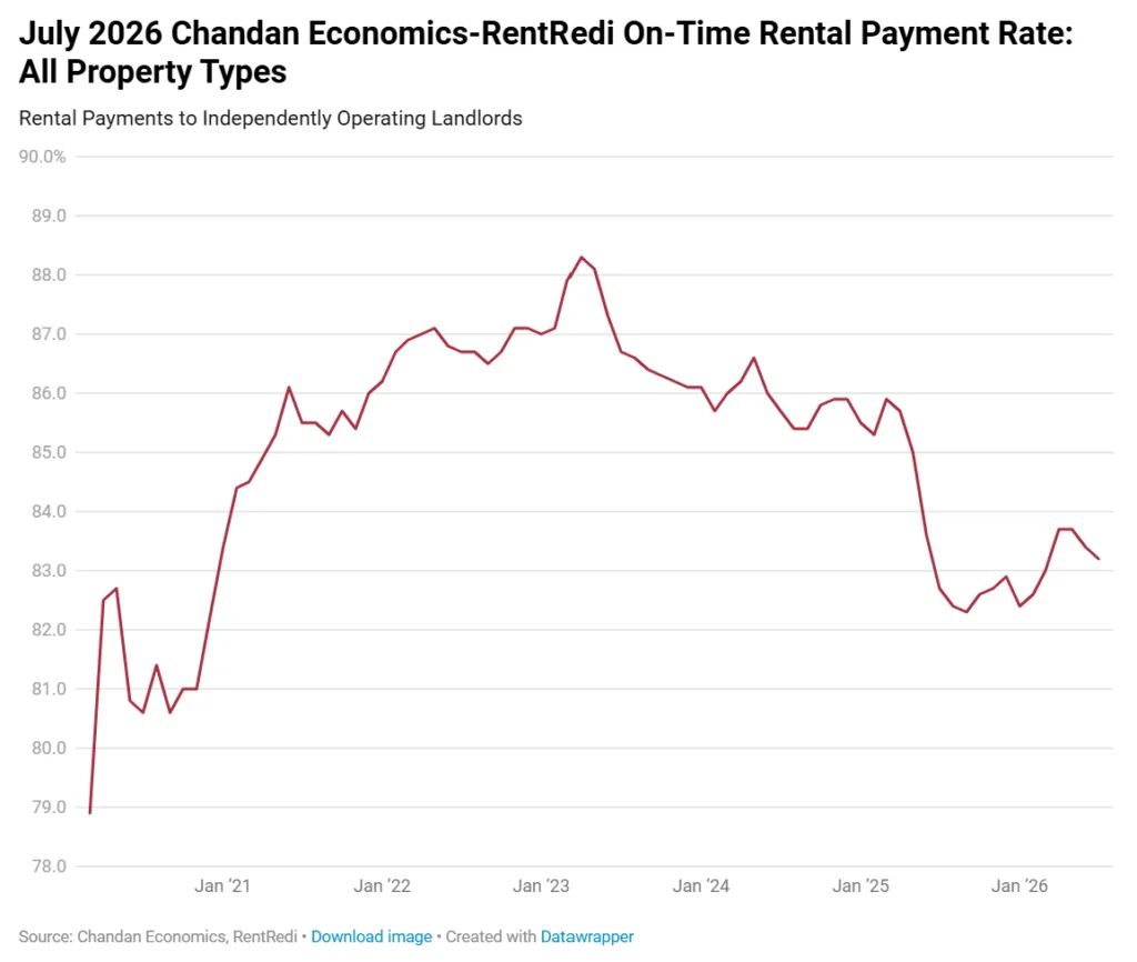On-time rental payments peaked above 88% in 2023 before falling sharply and stabilizing at 83.2% in July 2026.