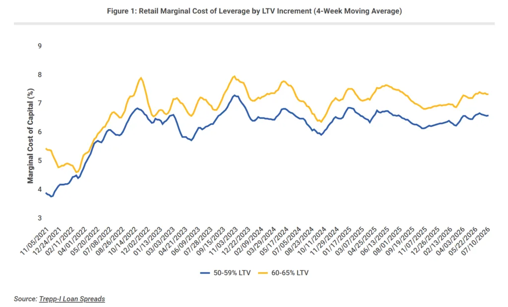 Retail marginal borrowing costs show 60–65% LTV loans near 7.3%, compared with roughly 6.6% for 50–59% LTV loans.