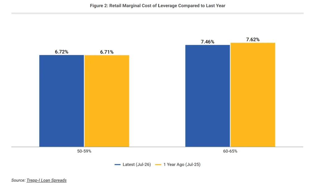 Retail borrowing costs fell to 7.46% for 60–65% LTV, while 50–59% LTV costs remained nearly flat year-over-year.