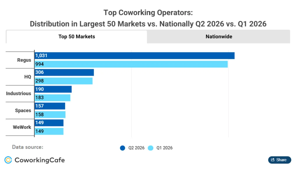Chart comparing top coworking operators across the 50 largest US markets in Q1 and Q2 2026.