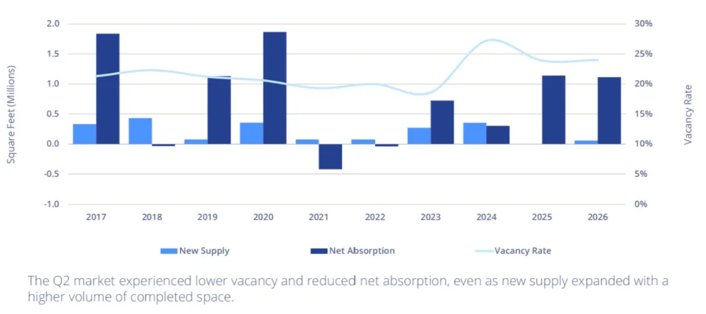 Austin office new supply, net absorption, and vacancy trends from 2017 to Q2 2026, showing vacancy declining in 2026.