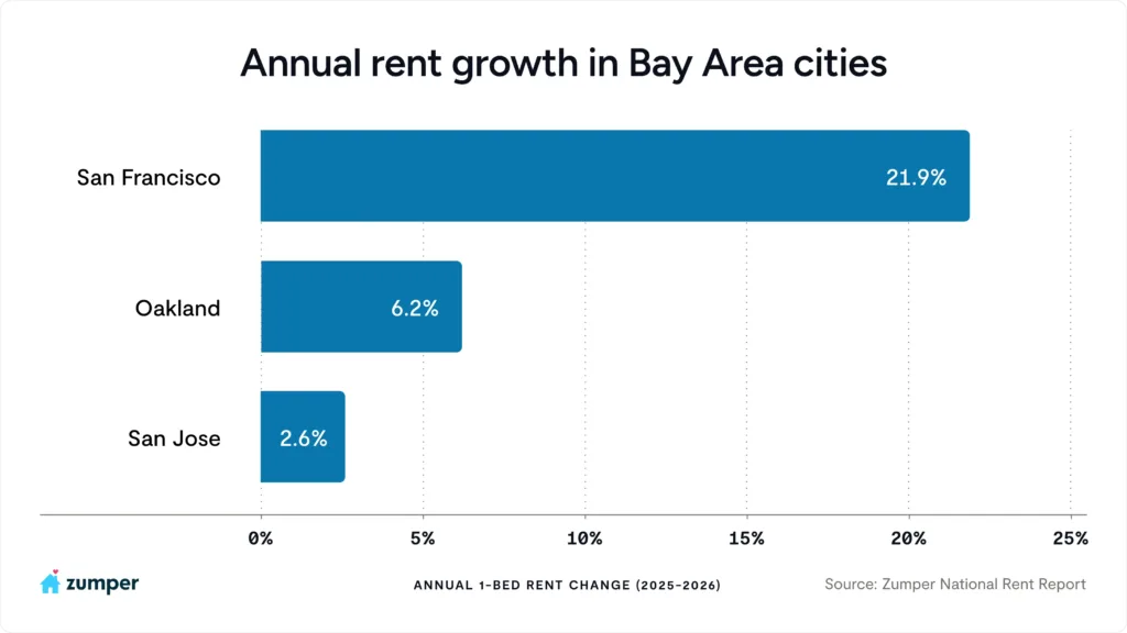 Bar chart showing annual one-bedroom rent growth in Bay Area cities. San Francisco leads with 21.9% growth, followed by Oakland at 6.2% and San Jose at 2.6%, according to the Zumper National Rent Report.