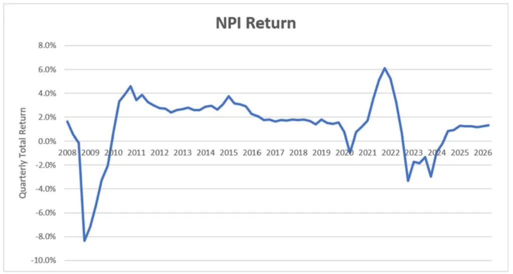 NCREIF NPI quarterly total returns from 2008 to Q2 2026, showing recent recovery to a 1.29% return.