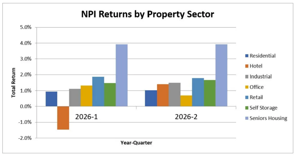 NPI returns by property sector for Q1 and Q2 2026, with seniors housing leading at 3.91% in Q2.