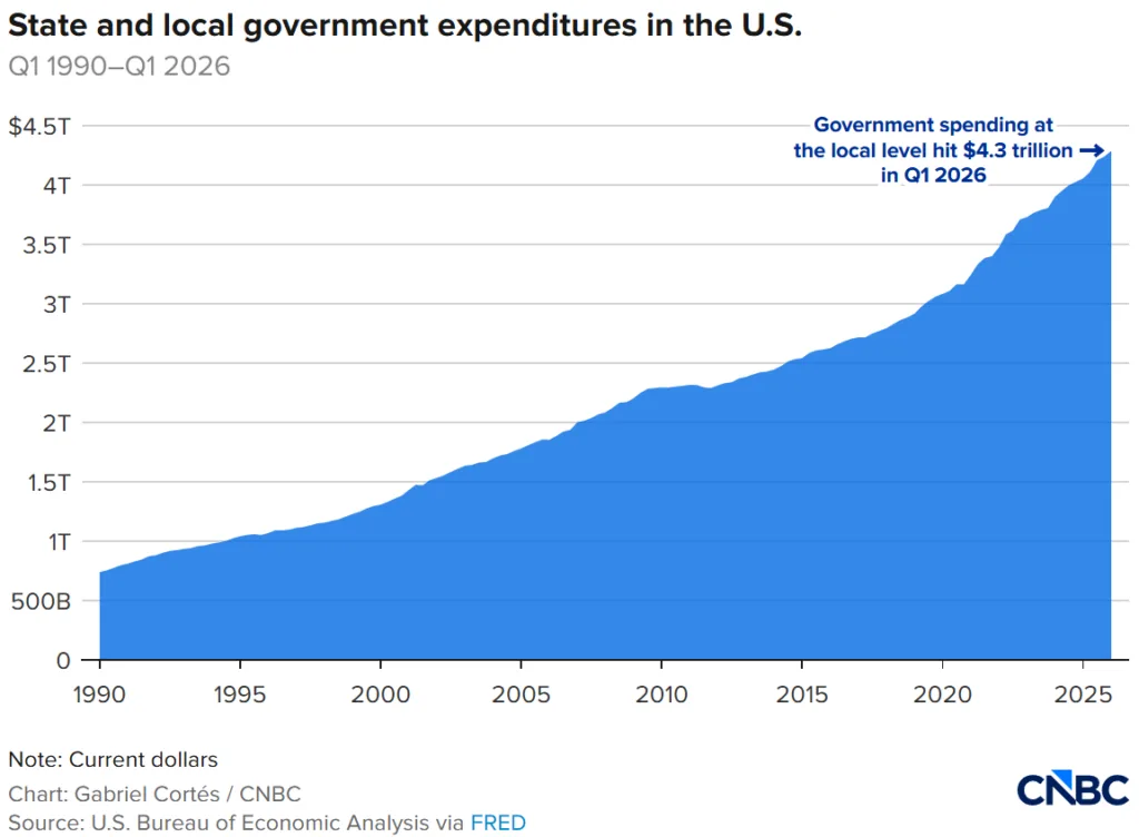 Chart showing US state and local government expenditures rising to $4.3T in Q1 2026.