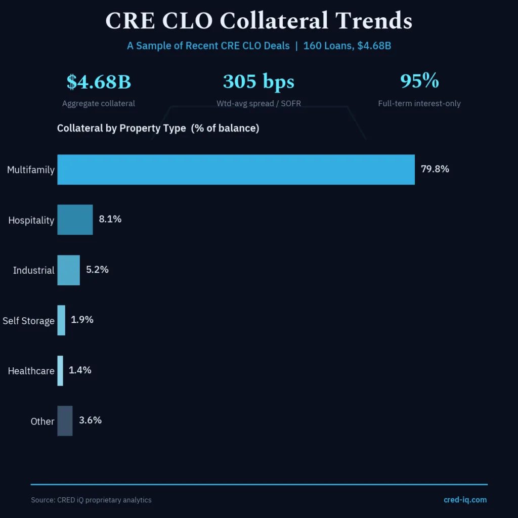 CRE CLO collateral trends showing multifamily at 79.8% of a $4.68B sample, with 95% of loans using full-term interest-only terms.
