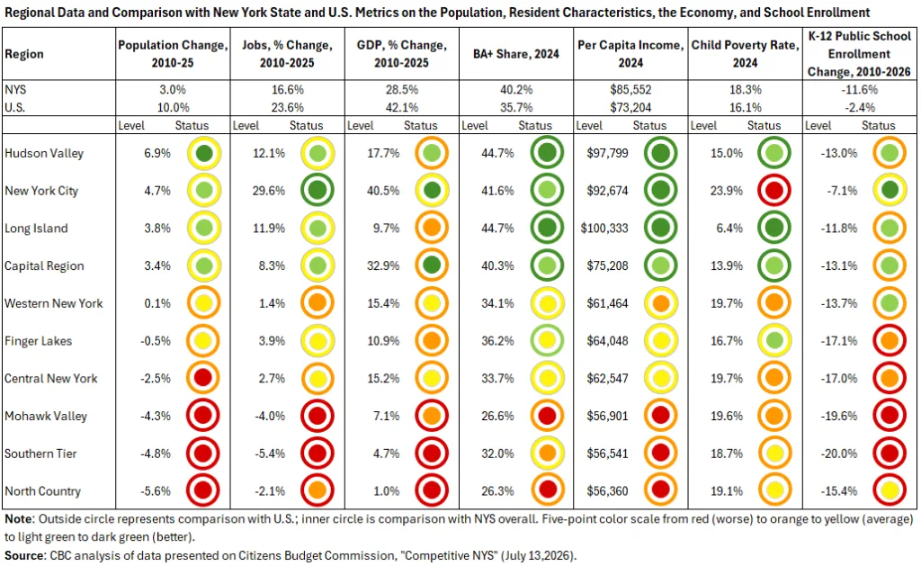 New York regional comparison showing population, jobs, GDP, income, poverty, education, and school enrollment trends versus state and US benchmarks.