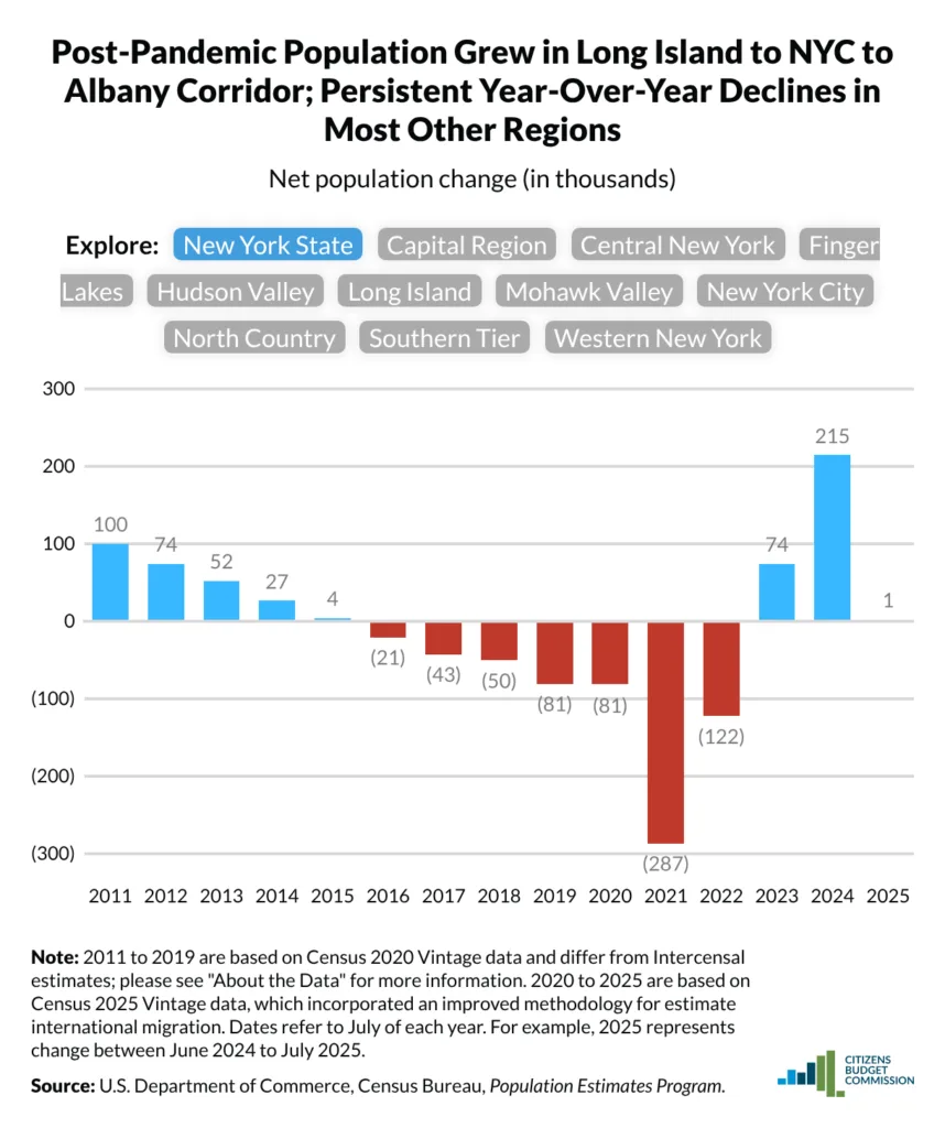 New York population change chart showing post-pandemic growth after several years of statewide population declines.