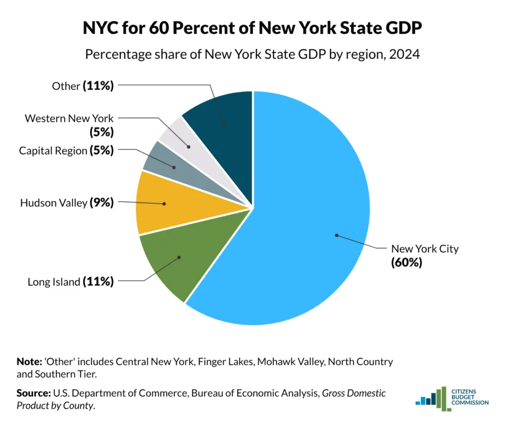 Pie chart showing New York City generates 60% of New York State GDP, followed by Long Island at 11%.